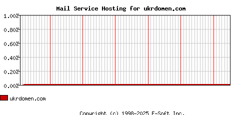 ukrdomen.com MX Hosting Market Share Graph