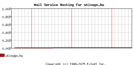 utisugo.hu MX Hosting Market Share Graph