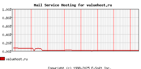 valuehost.ru MX Hosting Market Share Graph