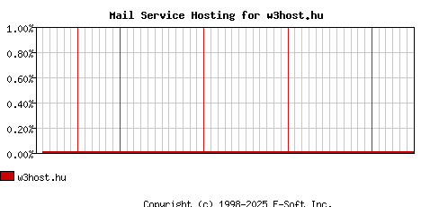 w3host.hu MX Hosting Market Share Graph