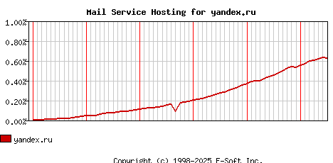 yandex.ru MX Hosting Market Share Graph