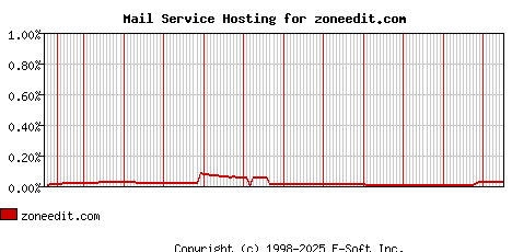 zoneedit.com MX Hosting Market Share Graph