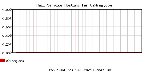 024reg.com MX Hosting Market Share Graph
