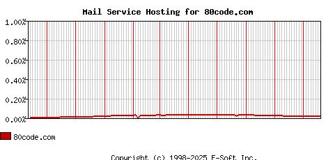 80code.com MX Hosting Market Share Graph