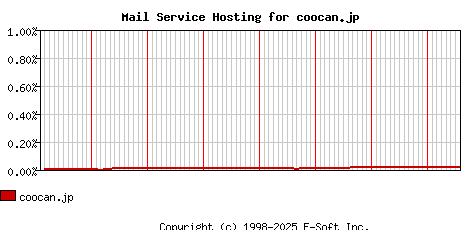 coocan.jp MX Hosting Market Share Graph