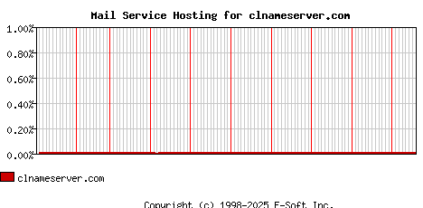 clnameserver.com MX Hosting Market Share Graph