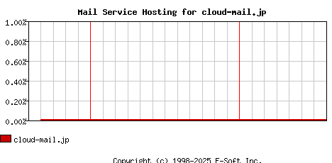 cloud-mail.jp MX Hosting Market Share Graph