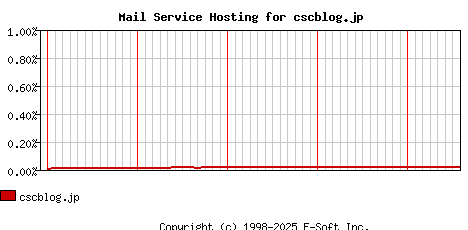 cscblog.jp MX Hosting Market Share Graph