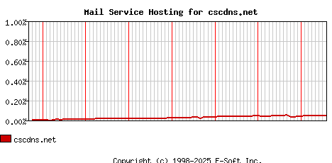 cscdns.net MX Hosting Market Share Graph