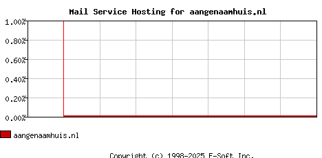 aangenaamhuis.nl MX Hosting Market Share Graph
