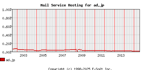 ad.jp MX Hosting Market Share Graph