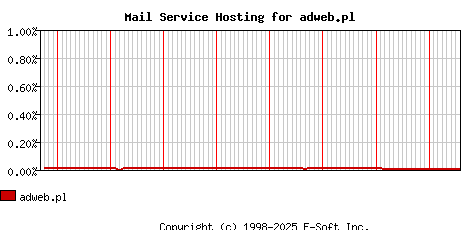 adweb.pl MX Hosting Market Share Graph