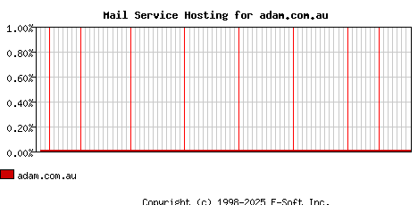 adam.com.au MX Hosting Market Share Graph