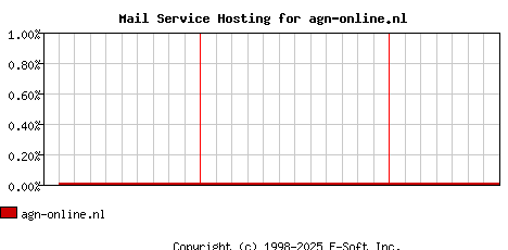 agn-online.nl MX Hosting Market Share Graph