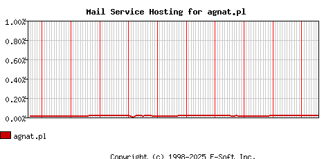 agnat.pl MX Hosting Market Share Graph