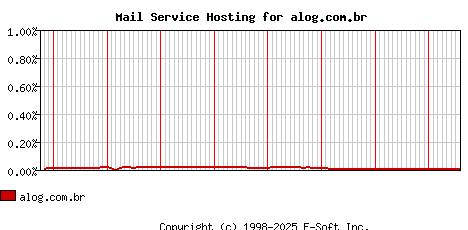alog.com.br MX Hosting Market Share Graph