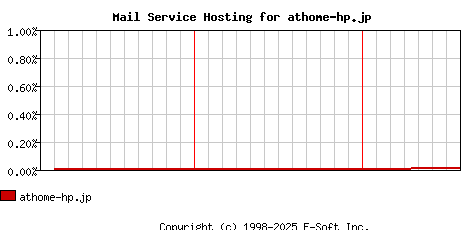 athome-hp.jp MX Hosting Market Share Graph