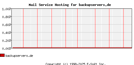 backupservers.de MX Hosting Market Share Graph