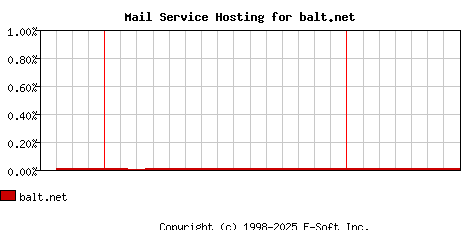 balt.net MX Hosting Market Share Graph
