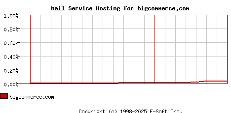 bigcommerce.com MX Hosting Market Share Graph