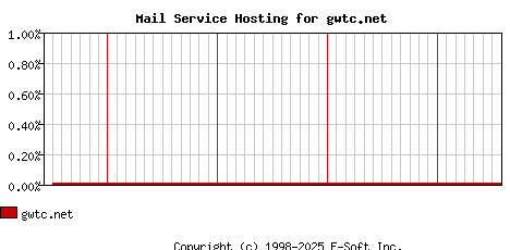 gwtc.net MX Hosting Market Share Graph