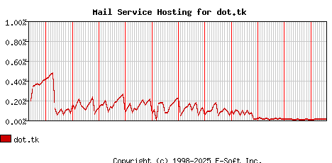 dot.tk MX Hosting Market Share Graph