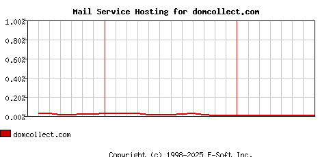 domcollect.com MX Hosting Market Share Graph