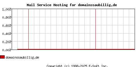 domainssaubillig.de MX Hosting Market Share Graph