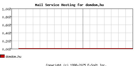 domdom.hu MX Hosting Market Share Graph