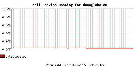 dataglobe.eu MX Hosting Market Share Graph