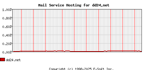 dd24.net MX Hosting Market Share Graph