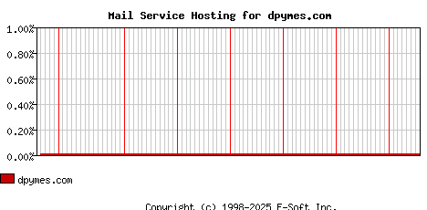 dpymes.com MX Hosting Market Share Graph
