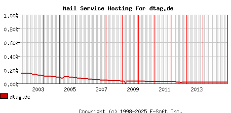 dtag.de MX Hosting Market Share Graph