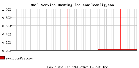 emailconfig.com MX Hosting Market Share Graph
