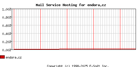 endora.cz MX Hosting Market Share Graph