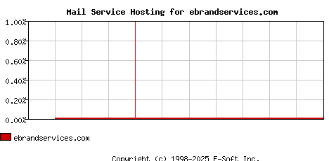 ebrandservices.com MX Hosting Market Share Graph