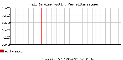 editarea.com MX Hosting Market Share Graph