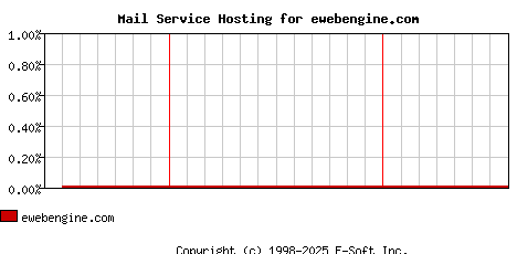 ewebengine.com MX Hosting Market Share Graph