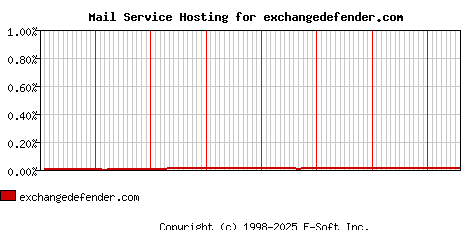 exchangedefender.com MX Hosting Market Share Graph
