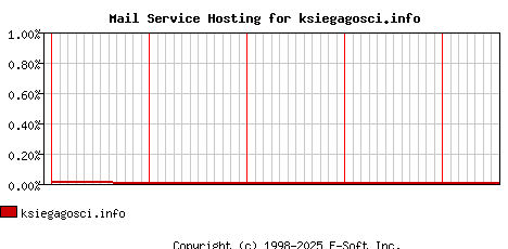 ksiegagosci.info MX Hosting Market Share Graph