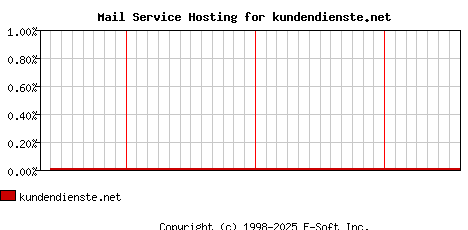 kundendienste.net MX Hosting Market Share Graph