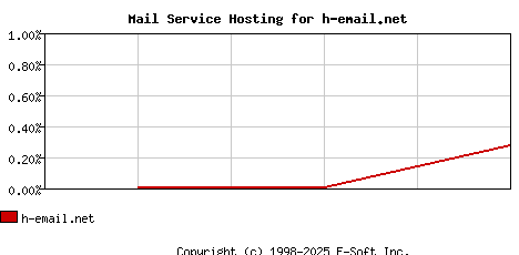 h-email.net MX Hosting Market Share Graph