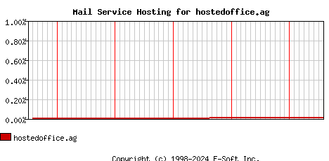 hostedoffice.ag MX Hosting Market Share Graph