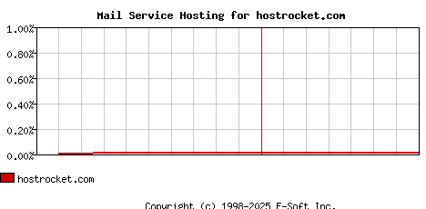 hostrocket.com MX Hosting Market Share Graph