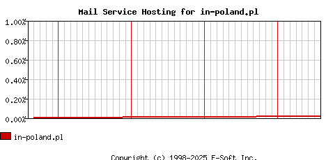 in-poland.pl MX Hosting Market Share Graph