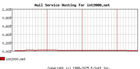 int2000.net MX Hosting Market Share Graph