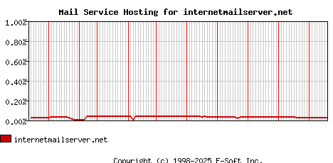internetmailserver.net MX Hosting Market Share Graph