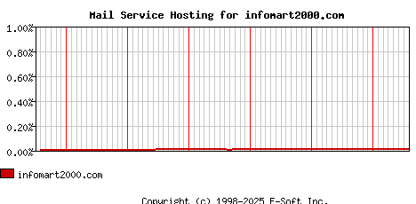infomart2000.com MX Hosting Market Share Graph