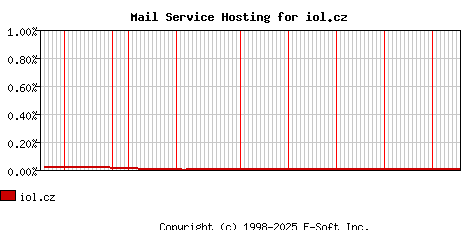 iol.cz MX Hosting Market Share Graph