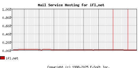 ifl.net MX Hosting Market Share Graph